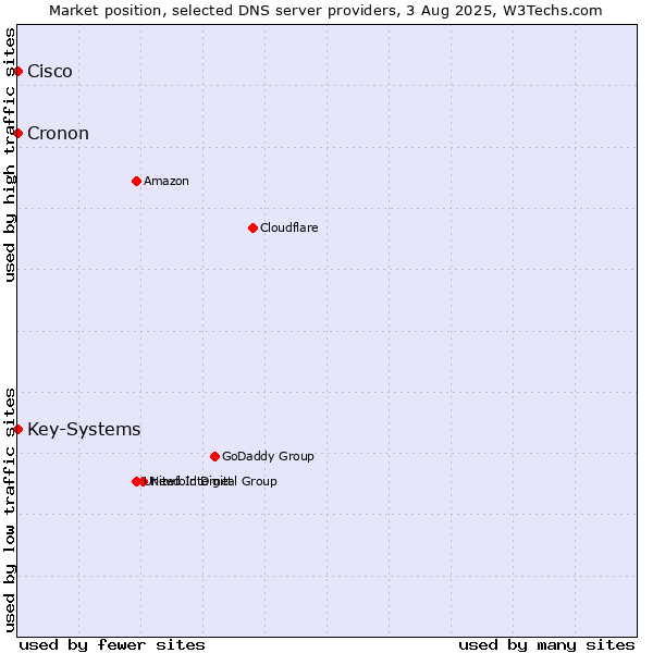 Market position of Key-Systems vs. Cisco vs. Cronon