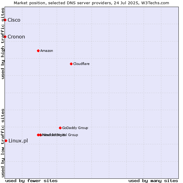 Market position of Linux.pl vs. Cisco vs. Cronon