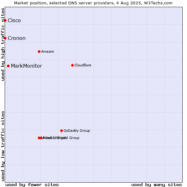 Market position of MarkMonitor vs. Cisco vs. Cronon