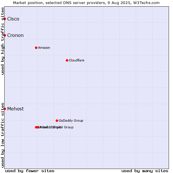 Market position of Mehost vs. Cisco vs. Cronon