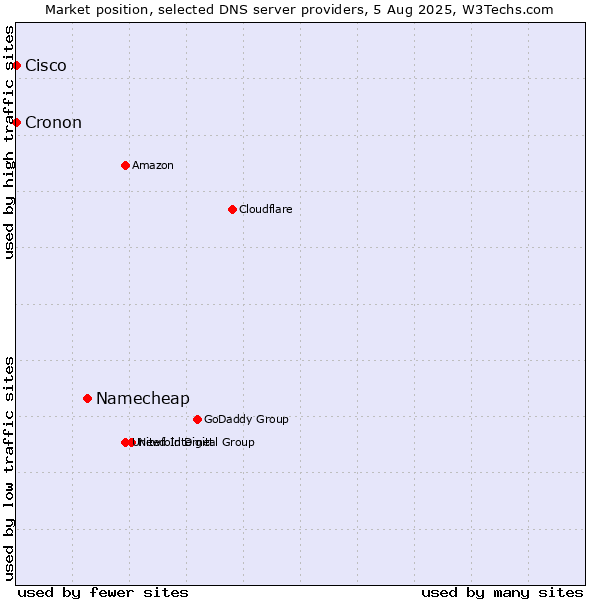 Market position of Namecheap vs. Cisco vs. Cronon