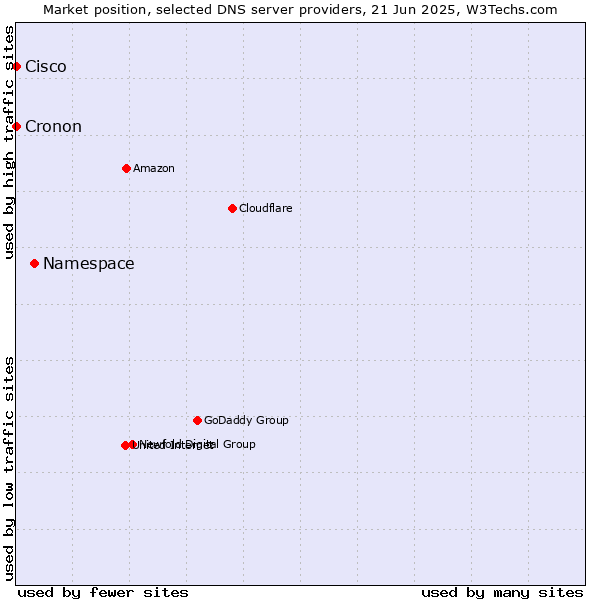 Market position of Namespace vs. Cisco vs. Cronon
