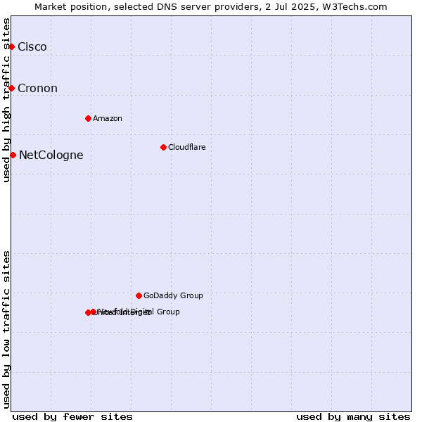 Market position of NetCologne vs. Cisco vs. Cronon