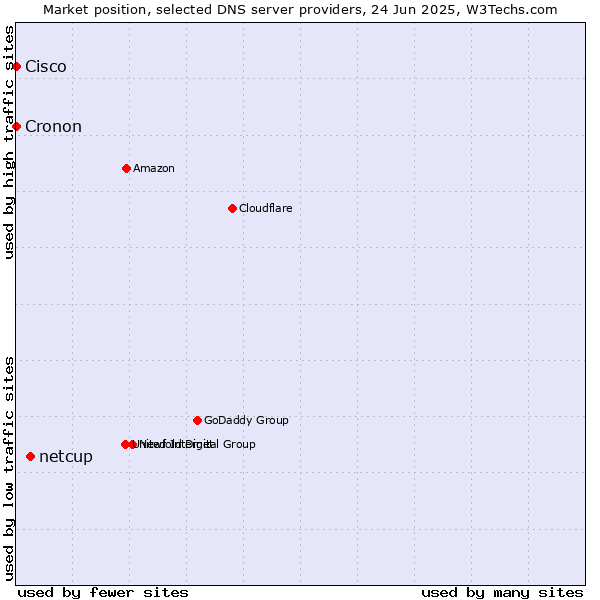 Market position of netcup vs. Cisco vs. Cronon