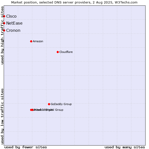 Market position of NetEase vs. Cisco vs. Cronon