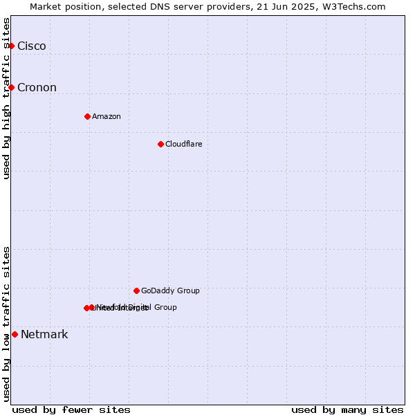 Market position of Netmark vs. Cisco vs. Cronon