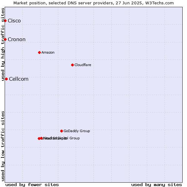Market position of Cellcom vs. Cisco vs. Cronon