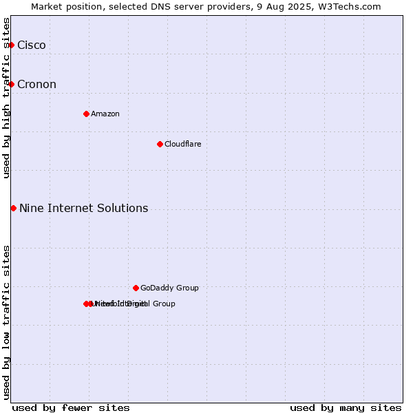Market position of Nine Internet Solutions vs. Cisco vs. Cronon