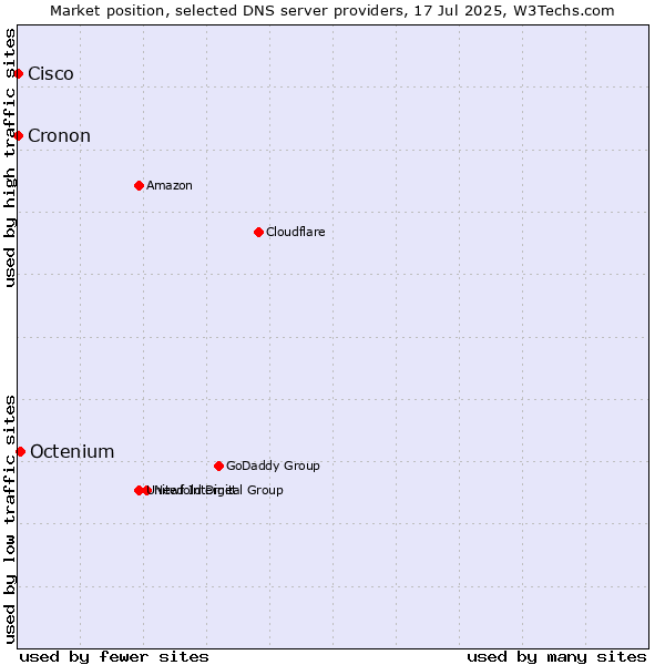 Market position of Octenium vs. Cisco vs. Cronon