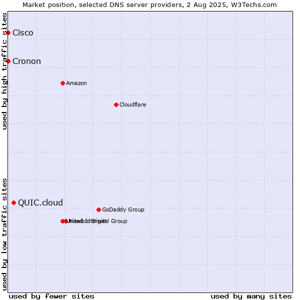 Market position of QUIC.cloud vs. Cisco vs. Cronon
