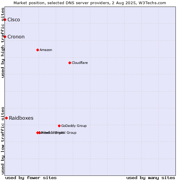 Market position of Raidboxes vs. Cisco vs. Cronon