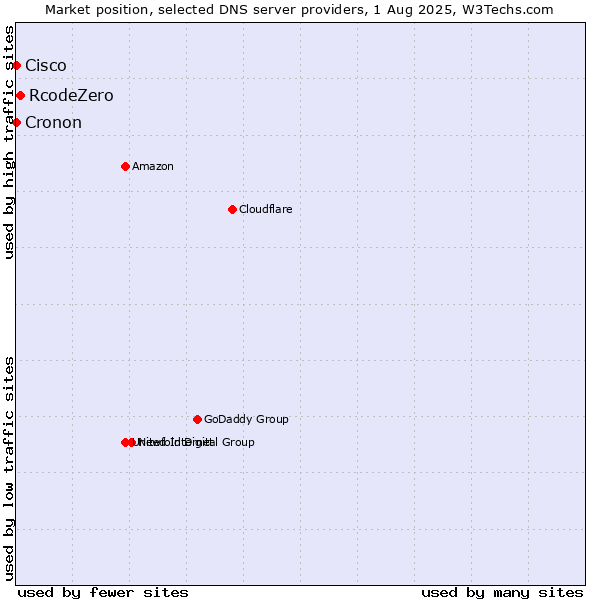 Market position of RcodeZero vs. Cisco vs. Cronon