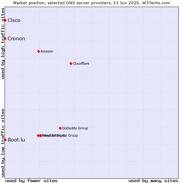 Market position of Root.lu vs. Cisco vs. Cronon