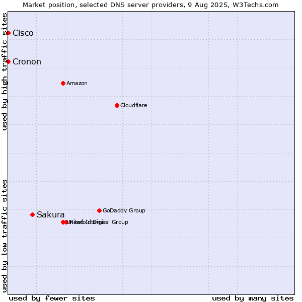 Market position of Sakura vs. Cisco vs. Cronon