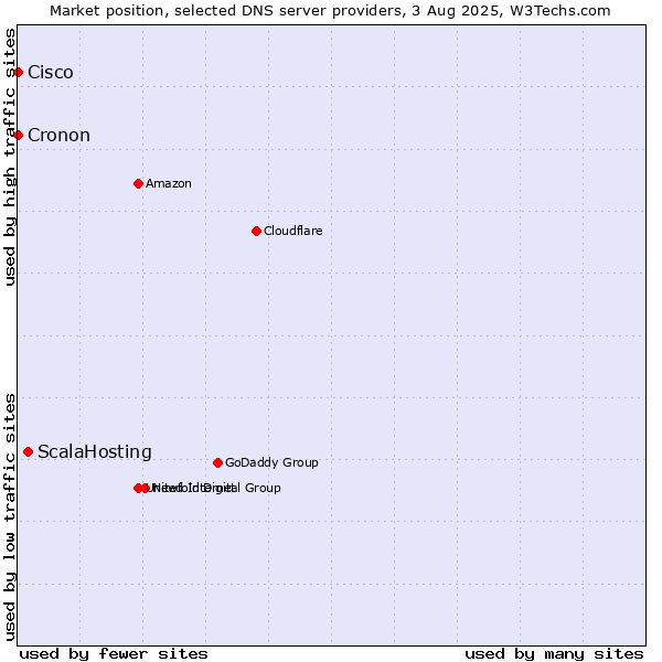 Market position of ScalaHosting vs. Cisco vs. Cronon