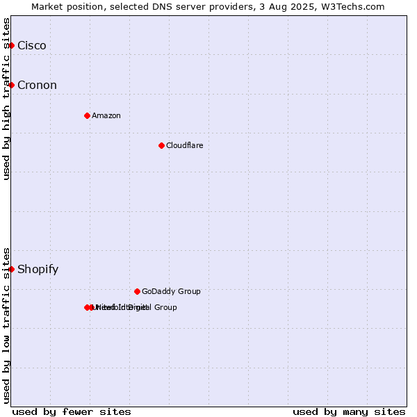 Market position of Shopify vs. Cisco vs. Cronon