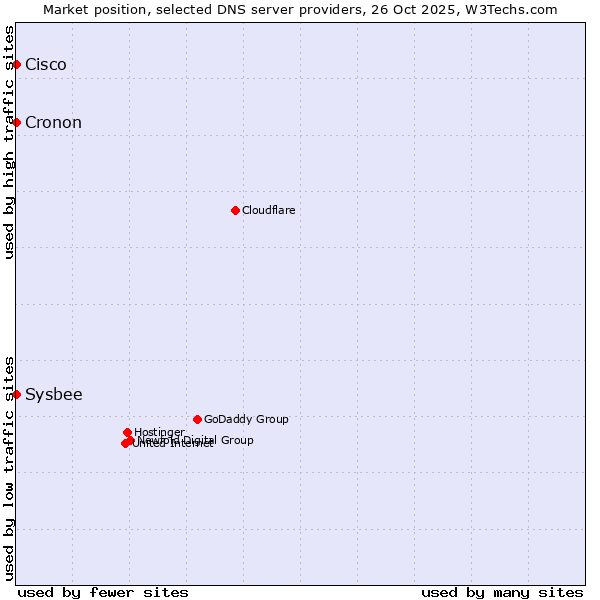 Market position of Cisco vs. Sysbee vs. Cronon