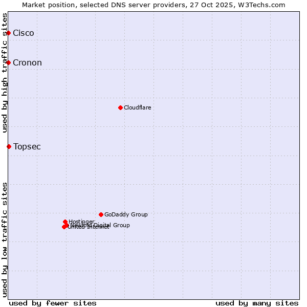 Market position of Topsec vs. Cisco vs. Cronon