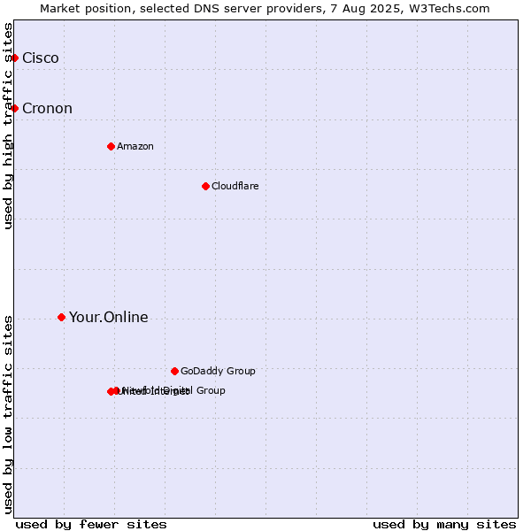Market position of Your.Online vs. Cisco vs. Cronon