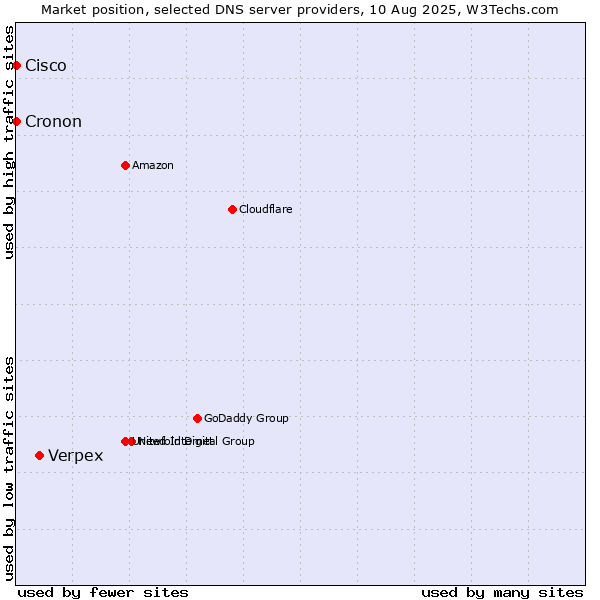 Market position of Verpex vs. Cisco vs. Cronon