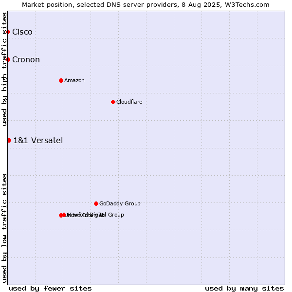 Market position of 1&1 Versatel vs. Cisco vs. Cronon