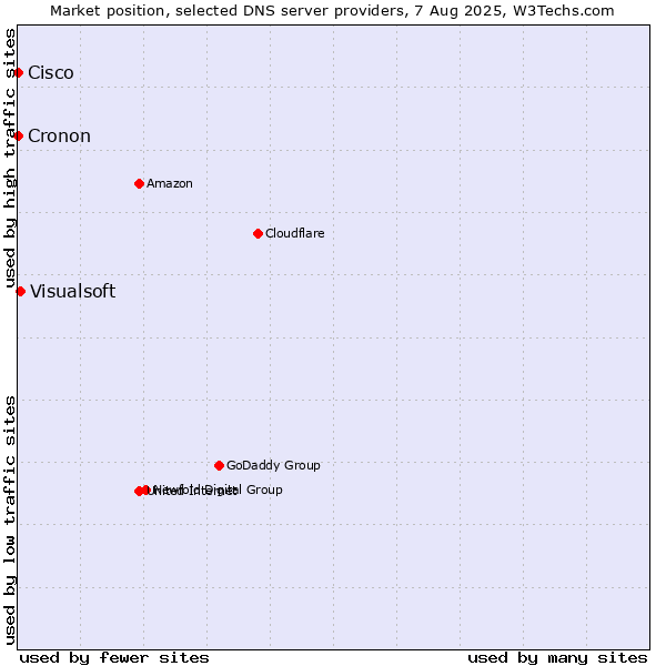 Market position of Visualsoft vs. Cisco vs. Cronon