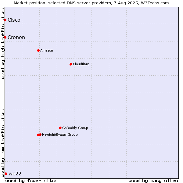 Market position of we22 vs. Cisco vs. Cronon