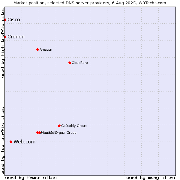 Market position of Web.com vs. Cisco vs. Cronon