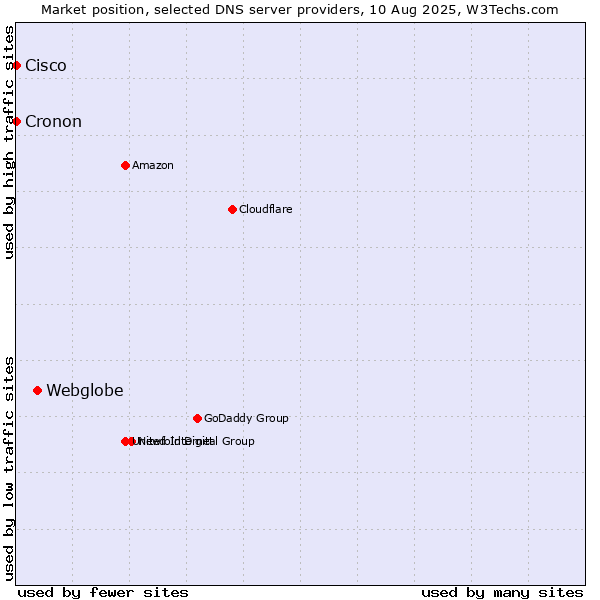 Market position of Webglobe vs. Cisco vs. Cronon