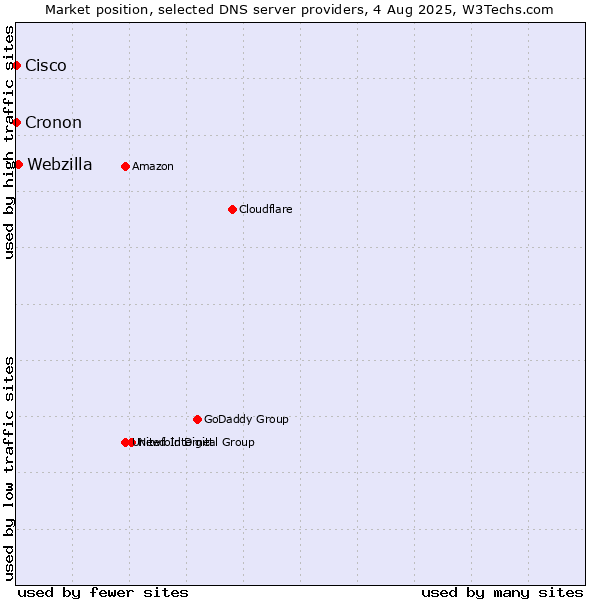 Market position of Webzilla vs. Cisco vs. Cronon