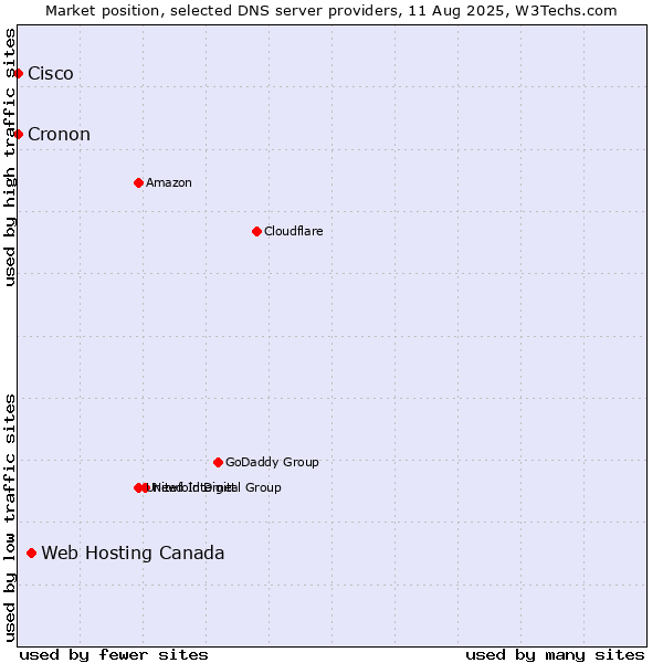 Market position of Web Hosting Canada vs. Cisco vs. Cronon