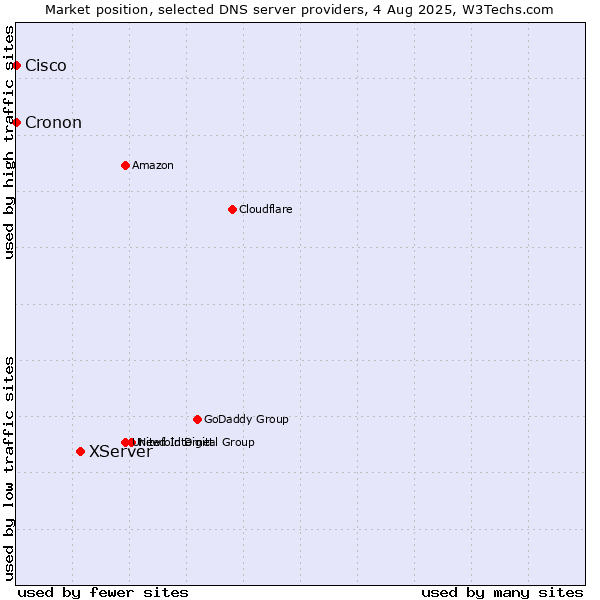 Market position of XServer vs. Cisco vs. Cronon