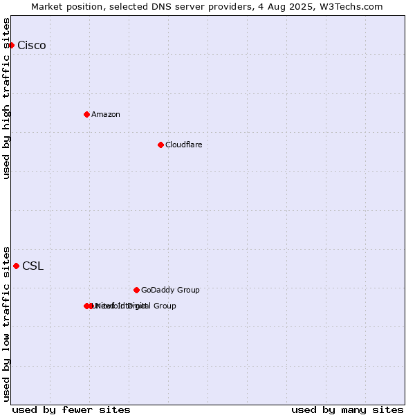 Market position of CSL vs. Cisco