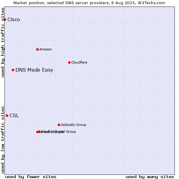 Market position of DNS Made Easy vs. CSL vs. Cisco