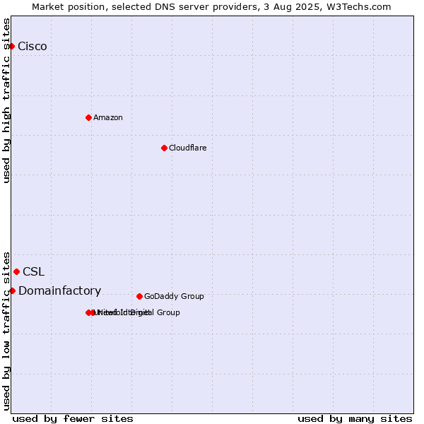 Market position of CSL vs. Domainfactory vs. Cisco