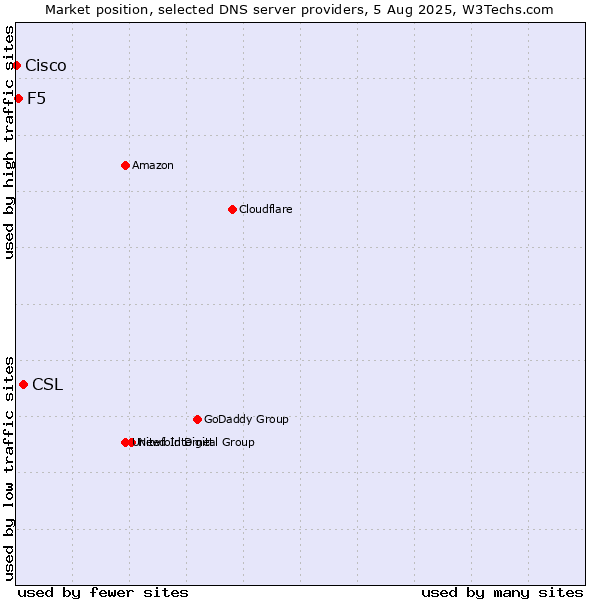 Market position of CSL vs. F5 vs. Cisco