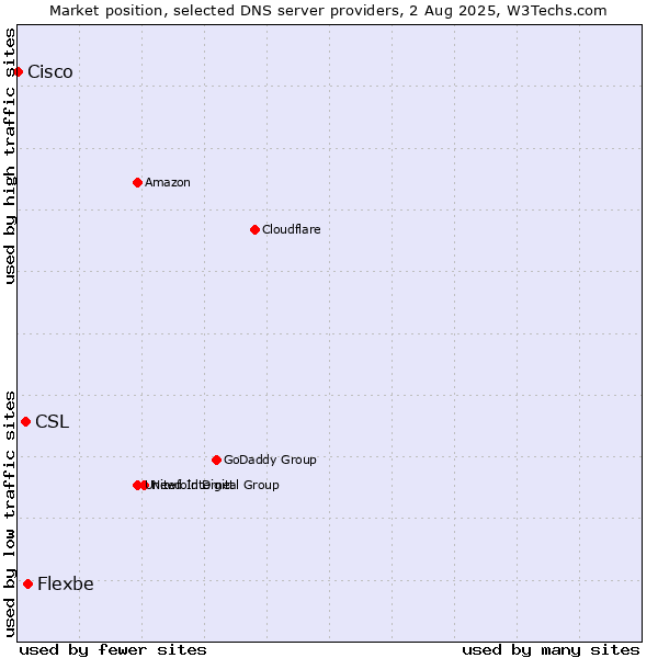 Market position of Flexbe vs. CSL vs. Cisco