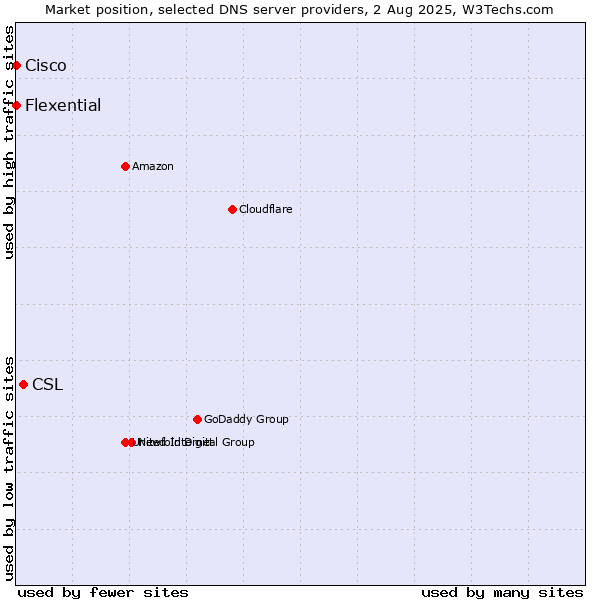 Market position of CSL vs. Flexential vs. Cisco