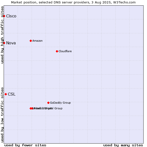 Market position of CSL vs. Nova vs. Cisco