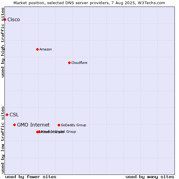 Market position of GMO Internet vs. CSL vs. Cisco