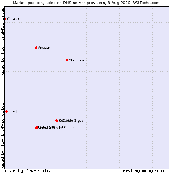 Market position of GoDaddy vs. CSL vs. Cisco