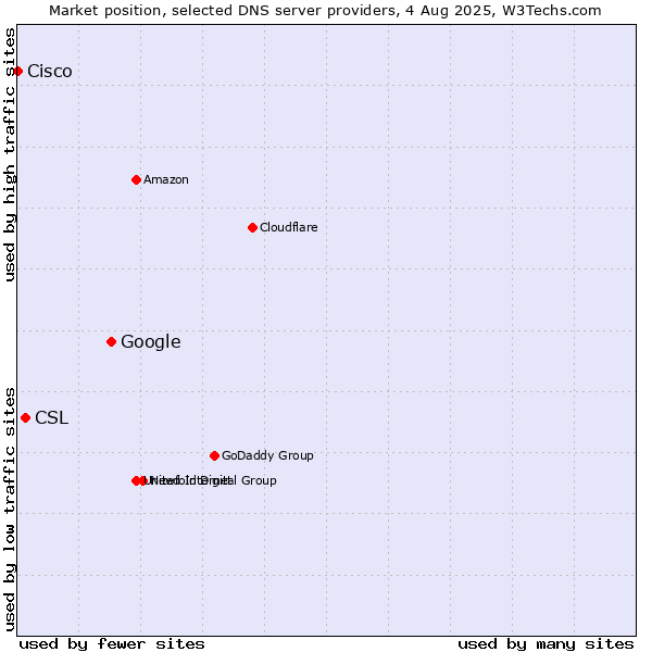 Market position of Google vs. CSL vs. Cisco