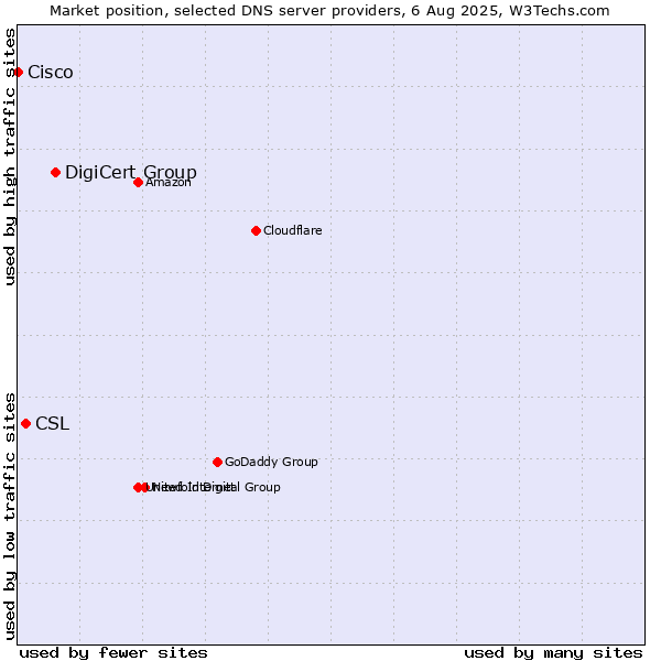 Market position of DigiCert Group vs. CSL vs. Cisco