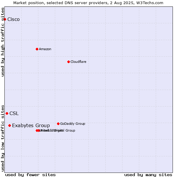 Market position of Exabytes Group vs. CSL vs. Cisco