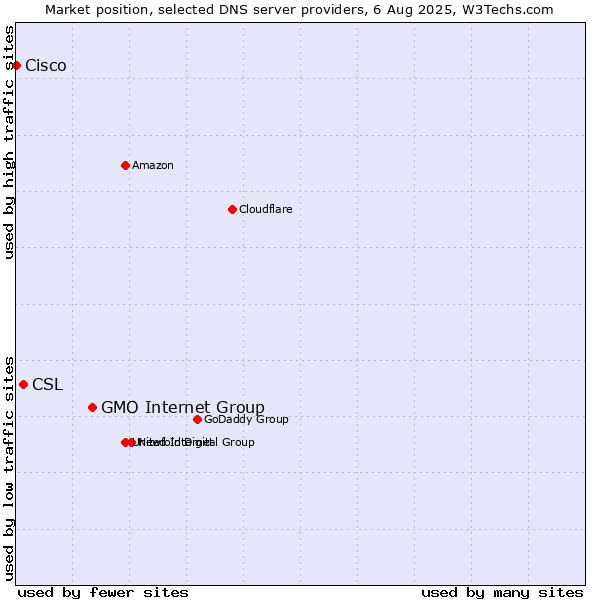 Market position of GMO Internet Group vs. CSL vs. Cisco