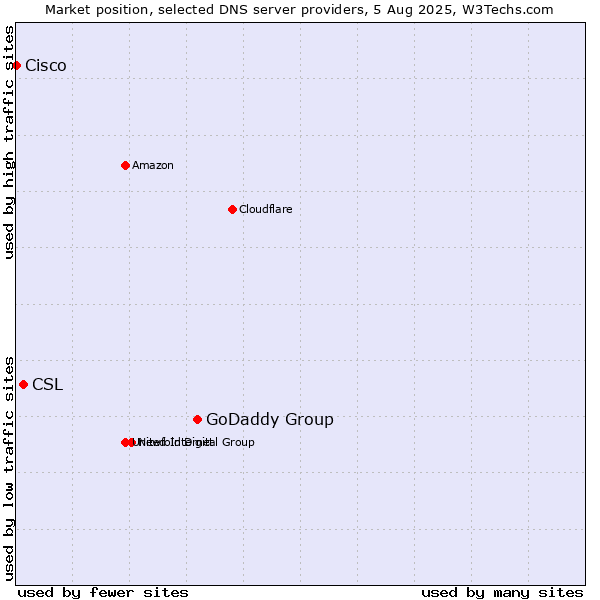 Market position of GoDaddy Group vs. CSL vs. Cisco