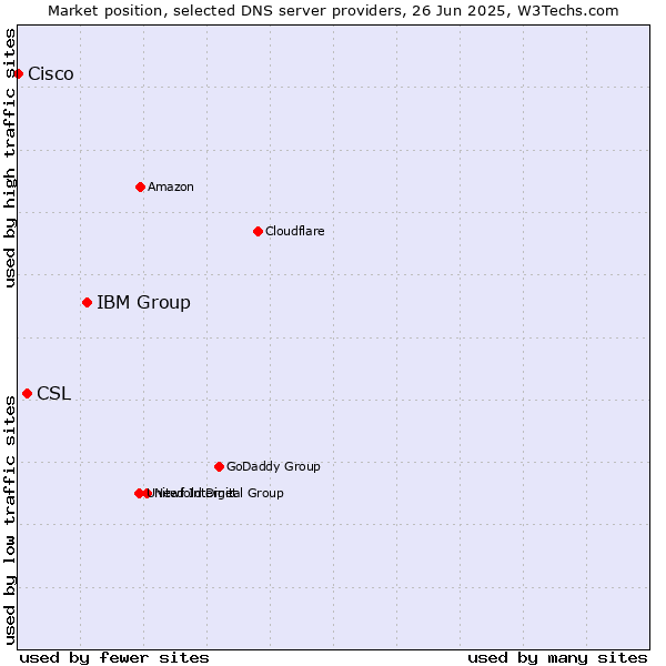 Market position of IBM Group vs. CSL vs. Cisco