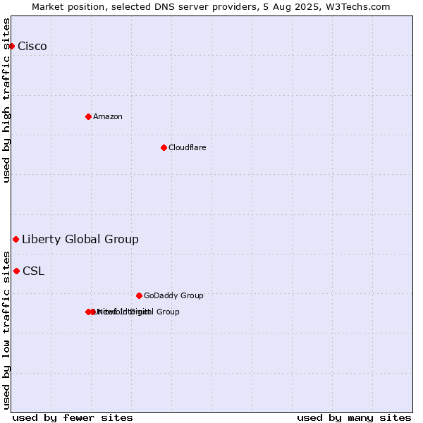 Market position of CSL vs. Liberty Global Group vs. Cisco