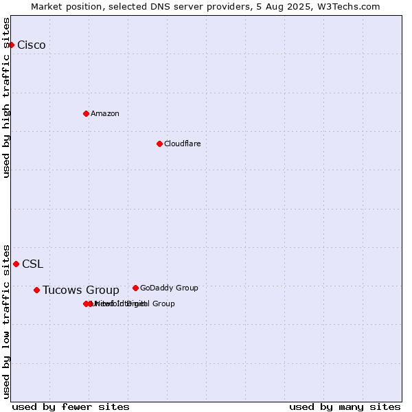 Market position of Tucows Group vs. CSL vs. Cisco