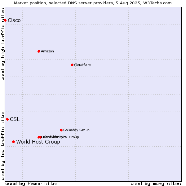 Market position of World Host Group vs. CSL vs. Cisco